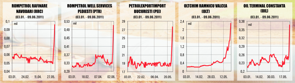 Petrolul ţâşneşte inexplicabil, la BVB Petrolul ţâşneşte inexplicabil, la BVB